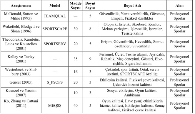 Tablo 1. İzleyiciye Yönelik Rekreasyon ve Sporlarda Hizmet Kalitesi Modelleri    