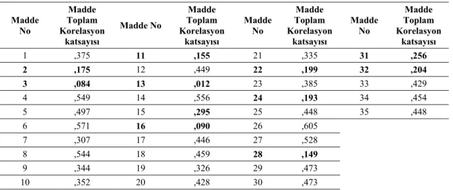 Tablo 2.  Deneme ölçeğinin madde-toplam test korelasyonları (n=337) 