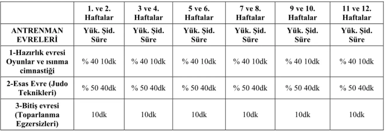 Tablo 1: Judo ve oyun antrenman programı  1. ve 2.  