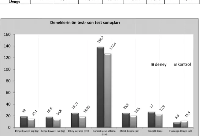 Grafik 1.  Çalışmaya katılan grupların son test değerlerinin karşılaştırılması 