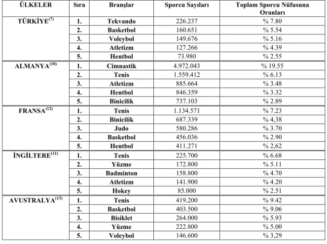 Tablo 7.’de görüldüğü üzere, ülkelerin futbol  dışındaki olimpik branşlarına ait lisanslı sporcu  sayılarına bakıldığında, karşılaştırma yapılan  ülke-lerin yüzme, bisiklet, binicilik, tenis branşlarındaki  lisanslı sporcu sayılarının Türkiye’ye oranla  ol