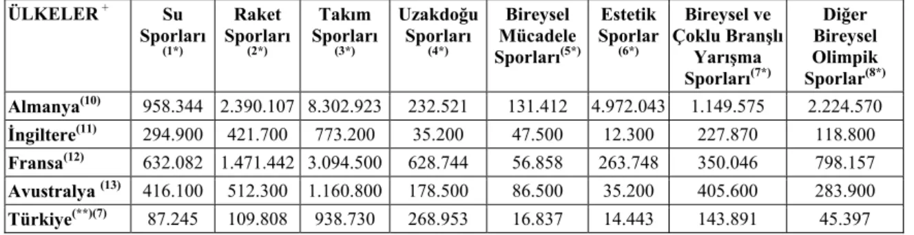Tablo 9.’da görüldüğü gibi branşlar kategori- kategori-lere ayrılıp karşılaştırıldığında; Türkiye de dâhil  olmak üzere bütün ülkelerin ortak olarak en fazla  lisanslı sporcu sayısına sahip kategorisi, takım  sporları olarak saptanmıştır
