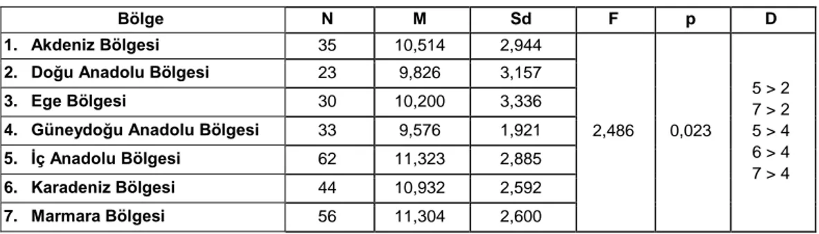 Tablo 5.  Bölgelere göre antrenörlerin olimpiyat farkındalığı puanları  Bölge  N  M  Sd  F  p  D  1