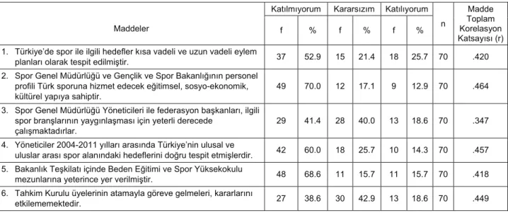 Tablo 1. Spor Bilimleri alanında üniversitelerde görev yapan akademisyenlerin Türk Spor Yönetimindeki Mevcut sorunlara ilişkin 