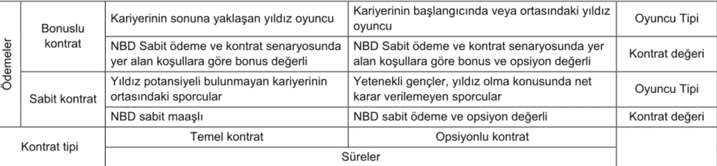 Tablo 1. Oyuncu kontrat tipleri ve kontratın değer unsurları 