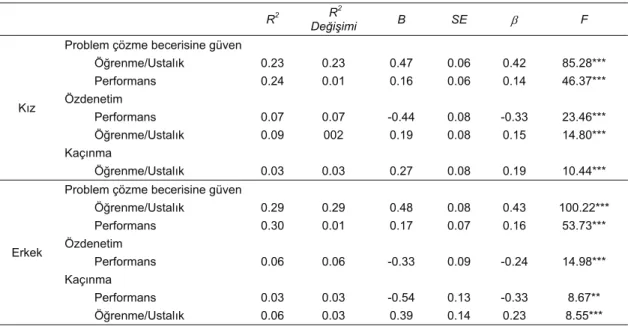 Tablo 3. Problem Çözme Becerilerini Öngörme Bakımından Beden Eğitimi Sınıf İklim Ölçeği’nin Alt Boyutlarının İncelenmesine Yönelik 