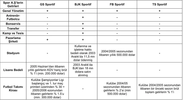 Tablo 2. Spor Kulüplerinin Şirketleşme Sürecindeki Giderlerinin Karşılaştırılması  Spor A.Ş’lerin 