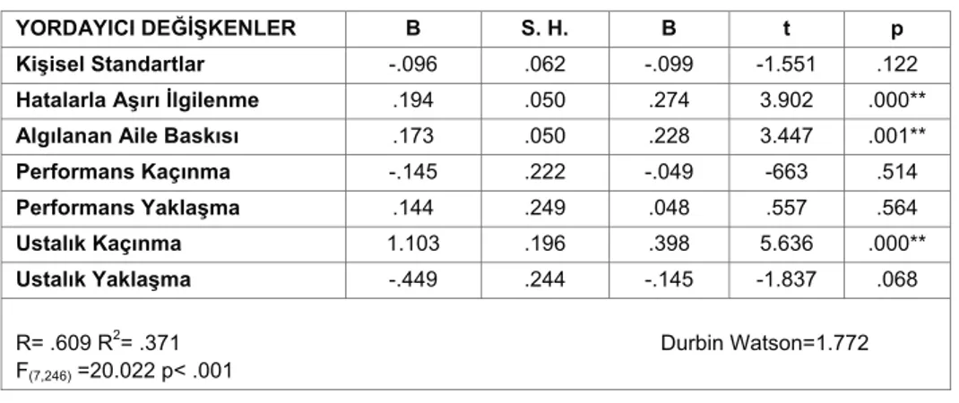 Tablo 2: Bilişsel kaygının yordanmasına ilişkin çoklu doğrusal regresyon analizi sonuçları 