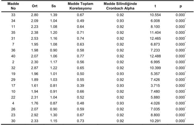 Tablo 7. Madde-Toplam Test Korelasyon ve T-Testi Sonuçları  Madde  No  Ort Ss  Madde Toplam Korelasyonu  Madde Silindiğinde Cronbach Alpha  t p  33 2.80  1.39  0.67  0.92  10.554 0.000 *  34 2.09  1.04  0.49  0.93  6.008 0.000 * 11 2.23  1.08  0.64  0.92  