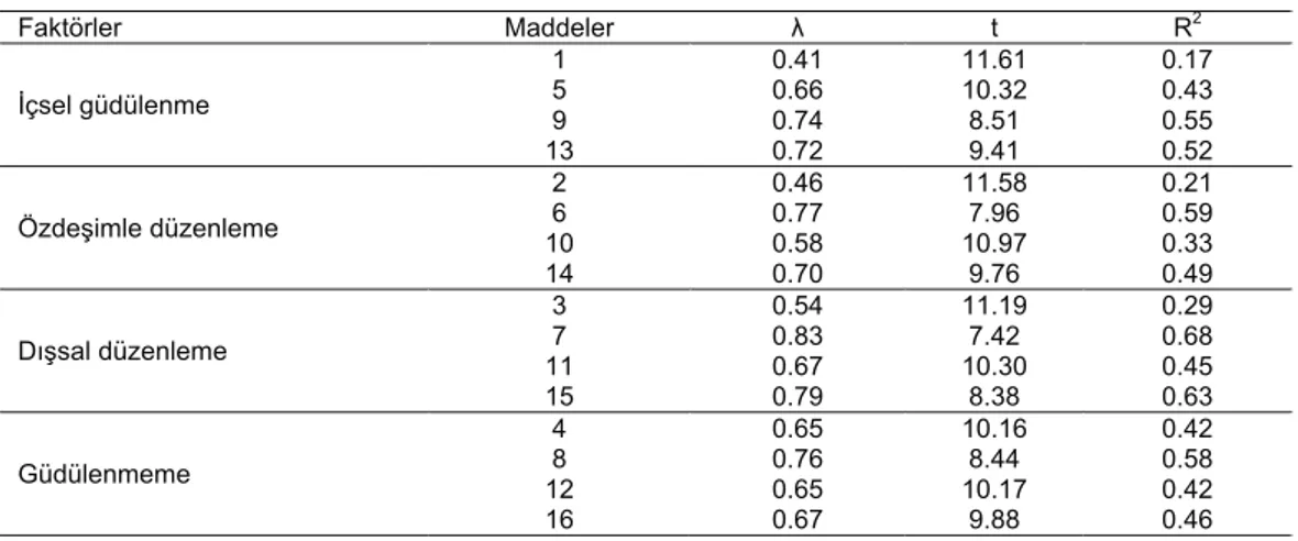 Tablo 2. DFA Sonuçlarına Göre Standardize edilmiş Lambda (λ), t ve R 2  Değerleri 