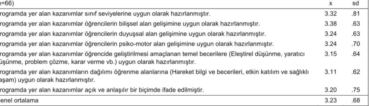 Tablo 2. Program Kazanımlarına İlişkin Görüşler 