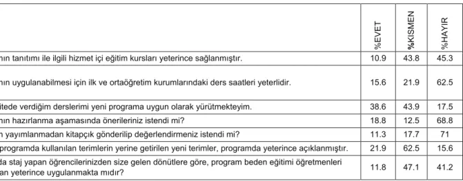 Tablo 5. Programın Uygulanması İle İlgili Görüşler 