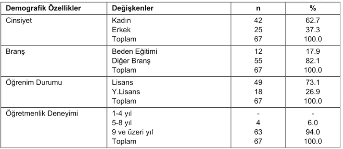 Tablo 1. Katılımcıların Demografik Özellikleri 