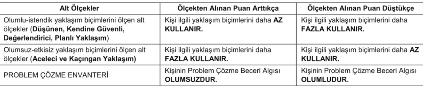 Tablo 1. Problem Çözme Envanteri Türkçe uyarlaması için puanların yorumlanması (15) 