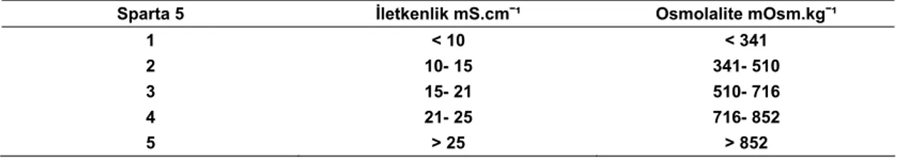 Tablo 12. Sparta 5 Meter Plus’In Her Bir Sayı Değeri için Osmolalite ve İletkenlik Değerleri ( 25) 