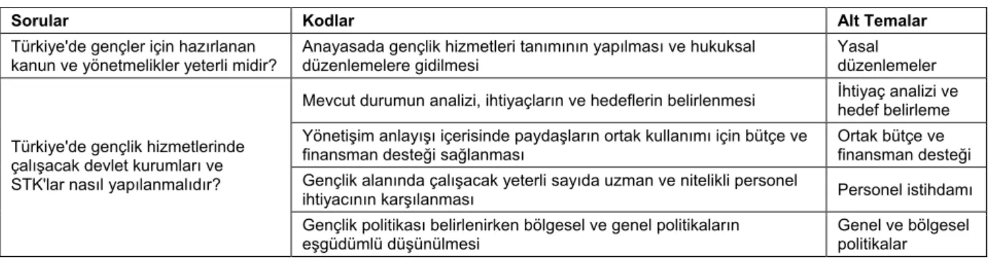 Tablo 3: Planlama ana temasında ortaya çıkan kodlar ve alt temalar 