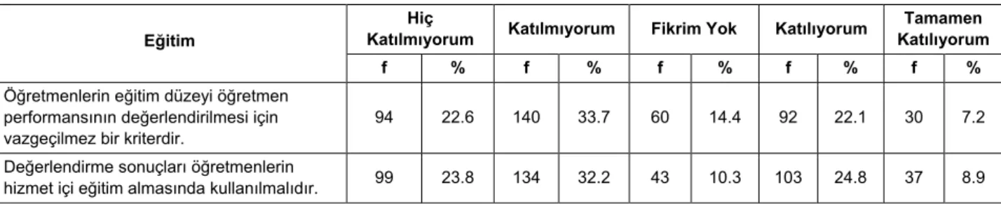 Tablo 7. Eğitim Durumunun Değerlendirme Sürecinde Kullanılmasına İlişkin Frekans ve Yüzde Dağılımları  Hiç 