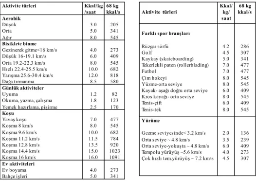 Tablo 2: Bazı aktiviteler için tahmini enerji harcamaları (1). 