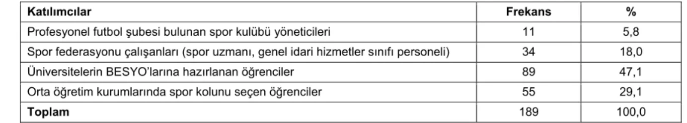 Tablo 1 : Katılımcıların Kişisel Bilgilerinin Dağılımı 