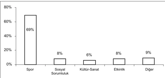 Şekil 2. Sponsorluk Türlerinin Dağılımı 