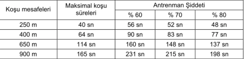 Tablo 2. İnterval Koşular Antrenman Programı  Antrenman Şiddeti  Koşu mesafeleri  Maksimal koşu  süreleri 