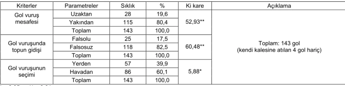 Tablo 6: Gol Vuruş Mesafesi, Topun Gidişi ve Gol Vuruş Seçimi Durumları Dağılımı 