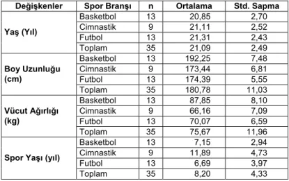 Tablo 1. Araştırma Grubunun Yaş, Boy, Vücut Ağırlığı ve Spor Yaşı Ortalama Değerleri  Değişkenler Spor  Branşı n  Ortalama  Std