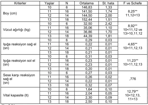 Tablo 2: Yaşlara Göre Boy, Ağırlık, Reaksiyon Zamanları ve Vital Kapasite Değerleri Analizi 