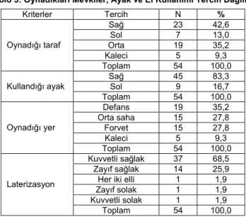 Tablo 3: Oynadıkları Mevkiler, Ayak ve El Kullanımı Tercih Dağılımı  Kriterler  Tercih N %  Sağ 23  42,6  Sol 7  13,0  Orta 19  35,2  Kaleci 5  9,3 Oynadığı taraf  Toplam 54  100,0  Sağ 45  83,3  Sol 9  16,7 Kullandığı ayak  Toplam 54  100,0  Defans 19  35