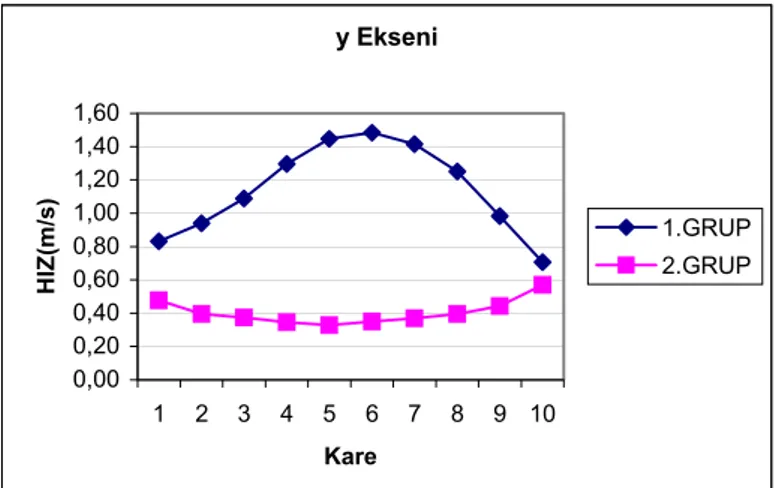 Grafik 2. Her İki Grubun y Eksenindeki Bilek Segmenti Hız Değerleri (m/s) 