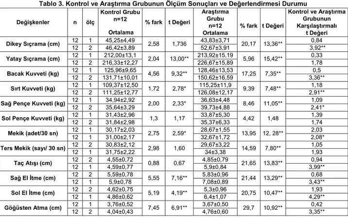 Tablo 3. Kontrol ve Araştırma Grubunun Ölçüm Sonuçları ve Değerlendirmesi Durumu 