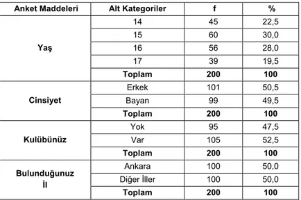 Tablo 1. Araştırmaya Katılan Sporcuların Frekans ve Yüzde Dağılımları   Anket Maddeleri  Alt Kategoriler   f   % 