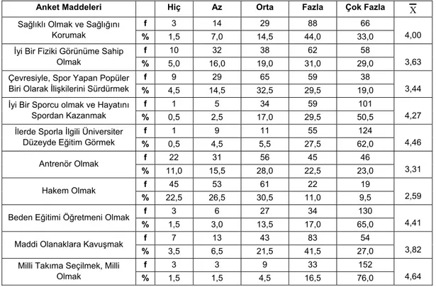 Tablo 4. Sporcuların, Atletizm Branşından Beklentilerine İlişkin Görüşlerinin Frekans ve Yüzde Dağılımları  Anket  Maddeleri   Hiç  Az  Orta  Fazla Çok  Fazla  Χ