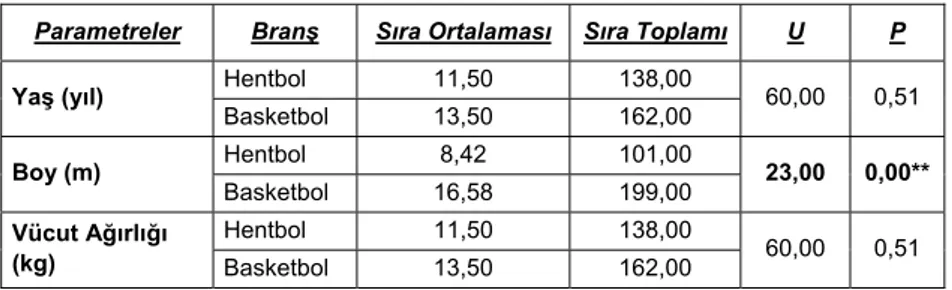 Tablo 2. Fenerbahçe Basketbol Bayan ve Üsküdar Anadolu Hentbol Bayan Takımlarının Fiziksel Parametrelerinin  Karşılaştırılmaları