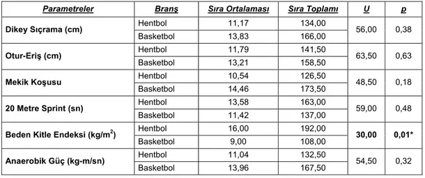 Tablo 4. Fenerbahçe Basketbol Bayan ve Üsküdar Anadolu Hentbol Bayan Takımlarının Motorik Parametrelerinin  Karşılaştırılmaları
