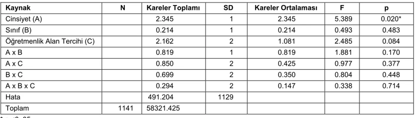 Tablo 2. Öğretmen Ad arını e Öğ nlik  lilik D guları   N  Kareler Toplamı    S Karele ması F 