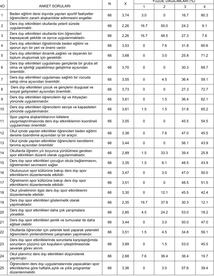 Tablo 2: Beden Eğitimi Öğretmenlerin Ders Dışı Spor Etkinlikleri İle İlgili Görüşleri