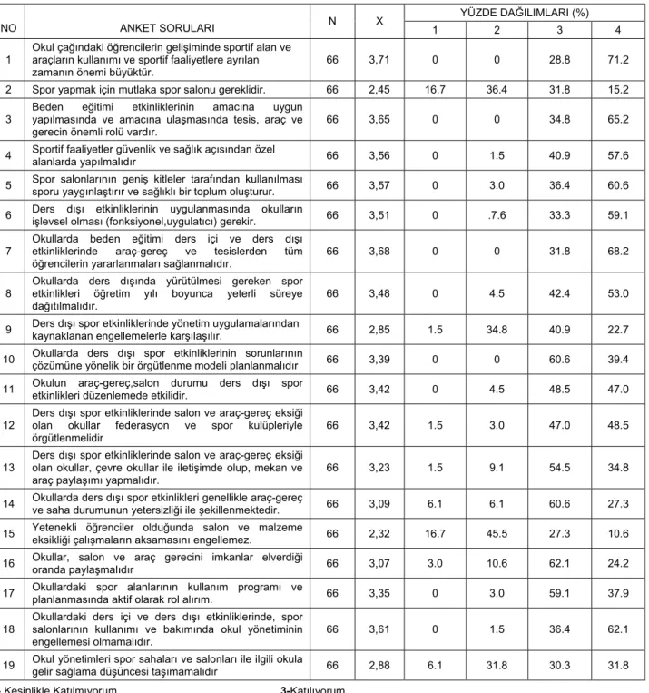 Tablo 4: Cinsiyete Göre “Okulun Araç-Gereç, Salon Durumu, Ders Dışı Spor Etkinlikleri Düzenlemede Etkilidir” t-Testi Sonucu