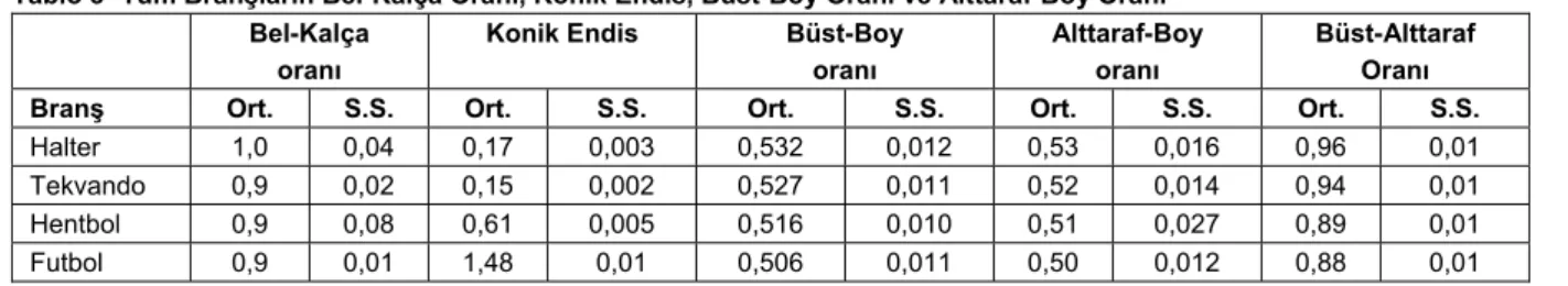 Tablo 3- Tüm Branşların Bel-Kalça Oranı, Konik Endis, Büst-Boy Oranı ve Alttaraf-Boy Oranı   Bel-Kalça 