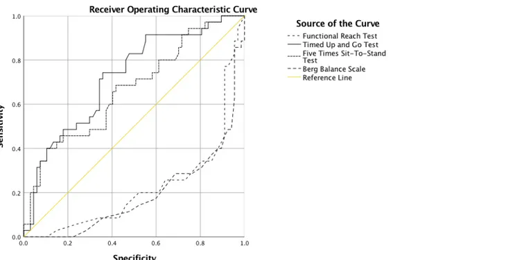 Table 2. Receiver operation characteristics (ROC) curves  