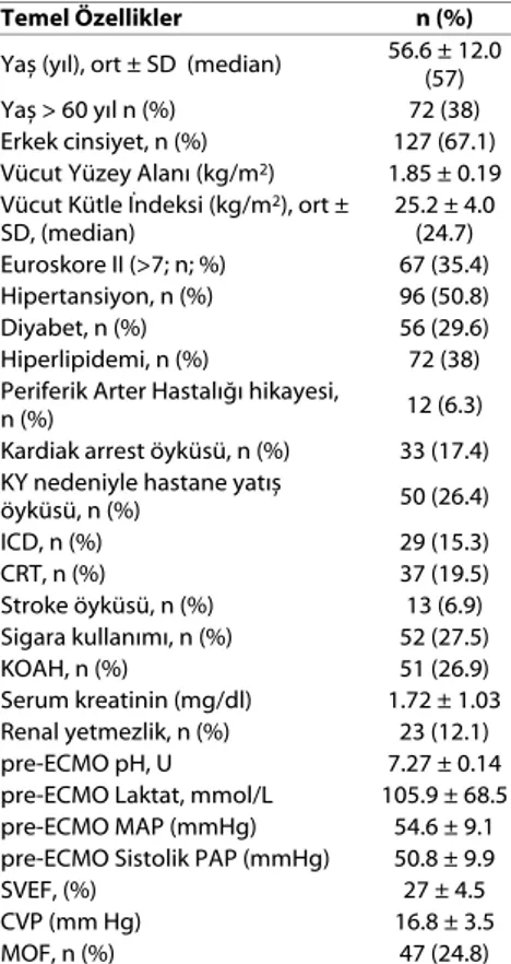 Tablo 1.  Demografik ve Klinik Özellikler.    Temel Özellikler n (%) 