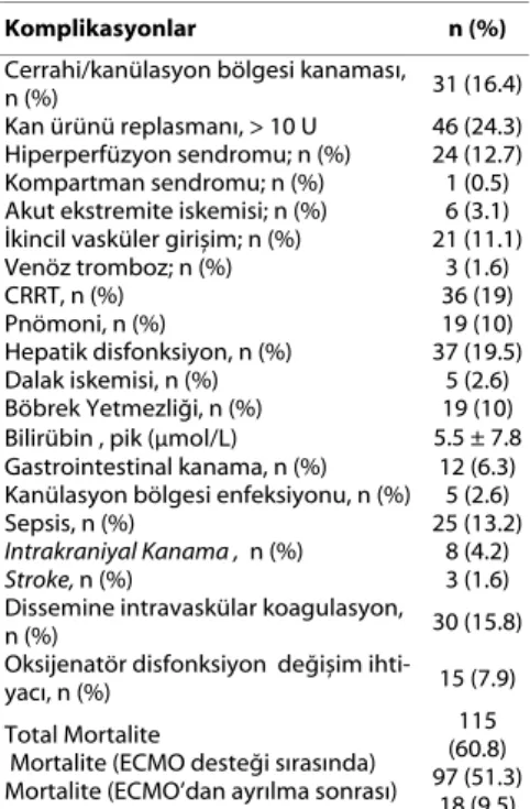 Table 3. ECMO desteği boyunca gelişen 
