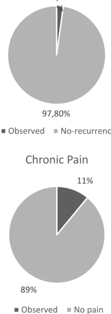 Table 1. Distribution of hernias according to 