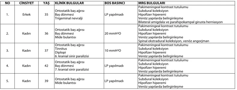 Tablo 1: SIH tanılı beş hastanın klinik ve MRG bulguları 