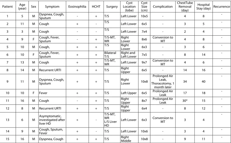 Table 1: Patients’ demographic data, symptoms, blood tests, radiologic tests, surgical procedures and outcomes 
