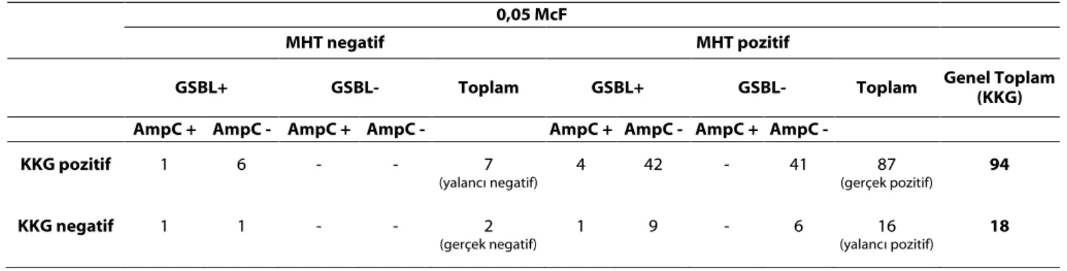 Tablo 2: Karbapenemaz saptamada MHT’nin (0,05 McF) GSBL ve AmpC beta-laktamaz pozitifliği dağılımına göre değerlendirilmesi  0,05 McF 