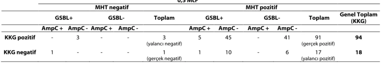 Tablo 3: Karbapenemaz saptamada MHT’nin (0,5 McF) GSBL ve AmpC pozitifliği dağılımına göre değerlendirilmesi 