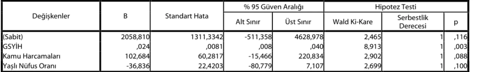 Tablo 8: MR Cihazına Ait Regresyon Sonuç Tablosu(14)