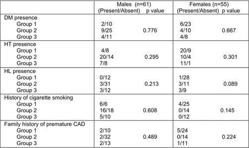 Tablo 3: The frequency of cardiovascular risk factors among the groups 