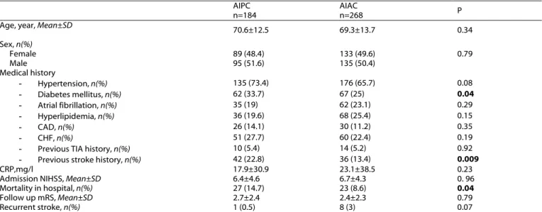 Table 2: Etiologic stroke subtypes of AIPC and AIAC 